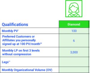 diamond 4life requirement
