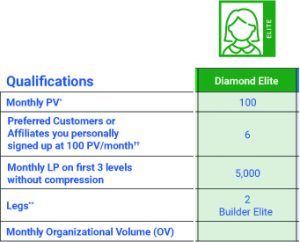 diamond elite 4life requirement