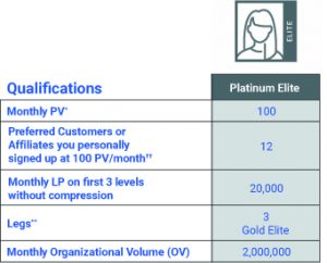 platinum elite 4life requirement