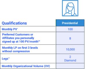 presidential 4life requirement